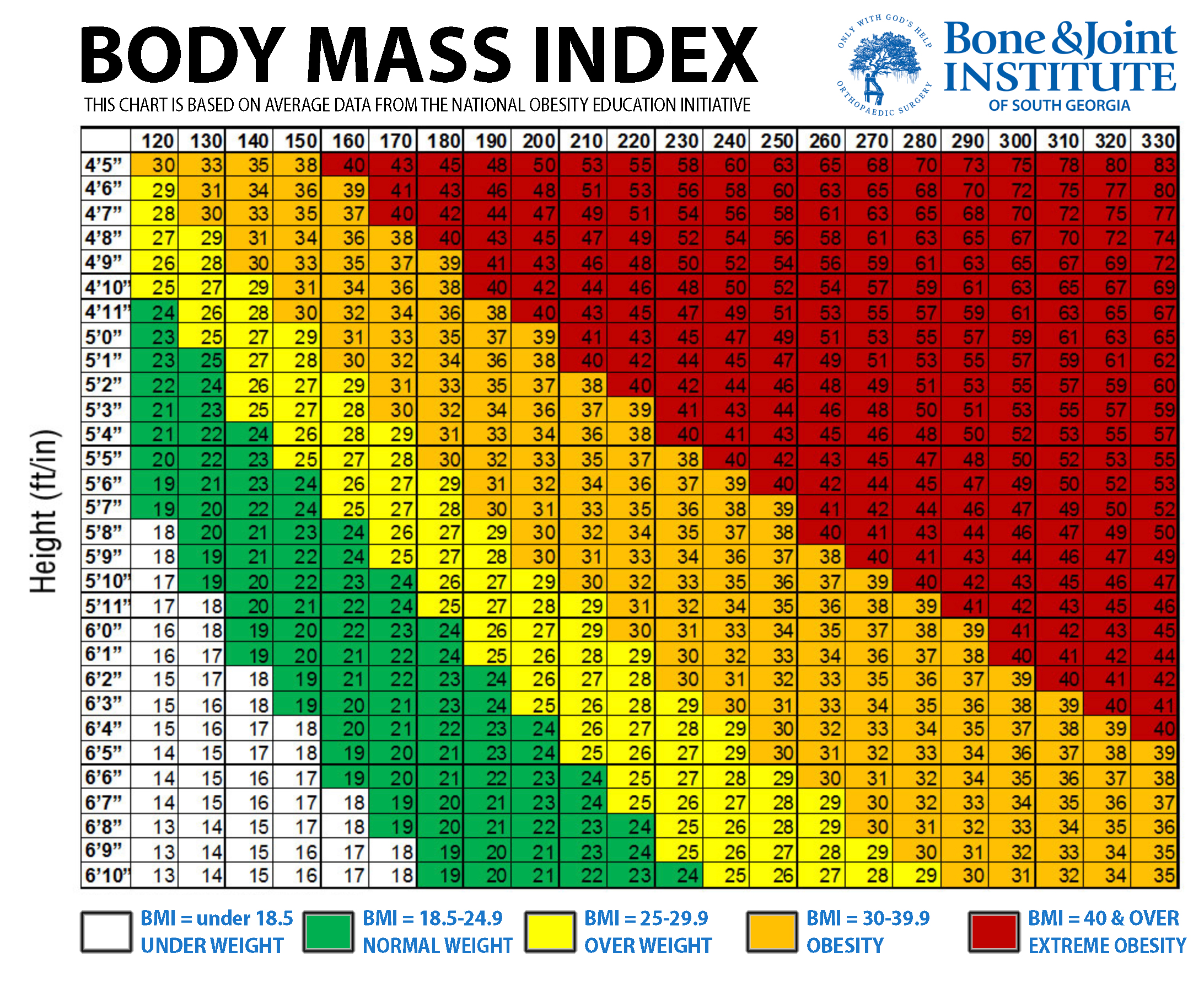 Table For Body Mass Index